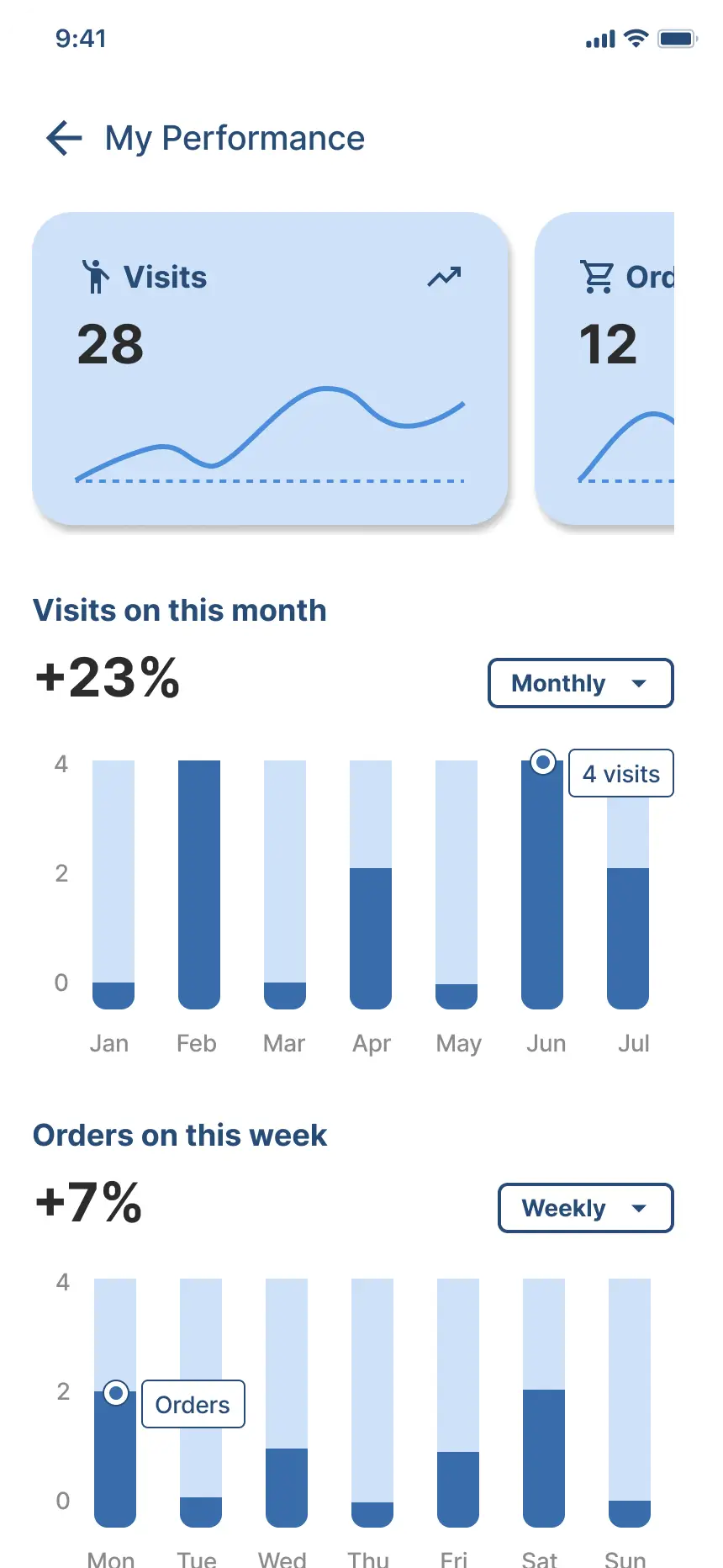 IPerform my performance screen showing weekly and monthly visit graphs